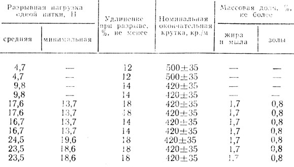 Таблица 3. Показатели физико-химических свойств