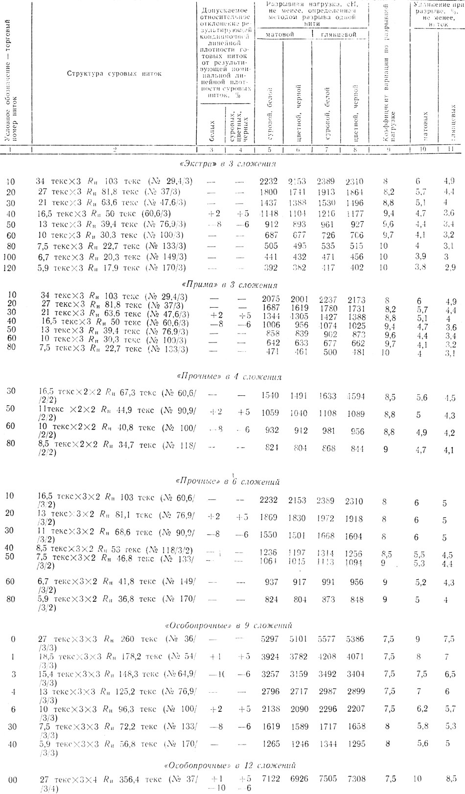Таблица 17. Структура и показатели физико-механических свойств ниток