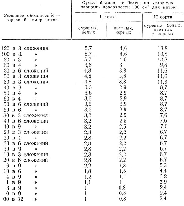 Таблица 20. Суммарная оценка пороков ниток I и II сорта на условную площадь