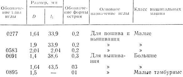 Таблица 22. Типы игл, размеры и номера форм острия