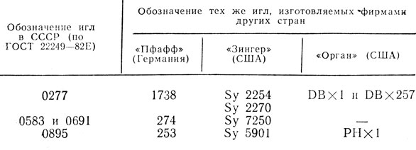 Таблица 24. Обозначение игл в СССР и в других странах