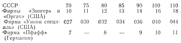 Таблица 25. Соответствие метрических номеров игл в СССР номерам игл в иностранных фирмах
