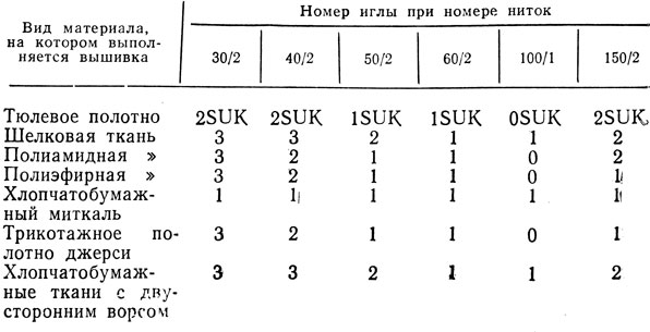 Таблица 27. Рекомендуемые номера игл в зависимости от вида материала и номера ниток