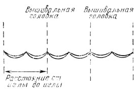 Рис. 24. Схематическое изображение непрерывной каймы, полученной на машине модели BESR