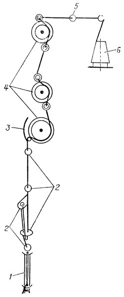39.	Схема заправки ниток на вышивальной машине модели TMEF-612: 1 - игла; 2 - нитенаправители; 3 - компенсатор; 4 - регуляторы натяжения нитки; 5 - нитенаправитель; 6 - бобина
