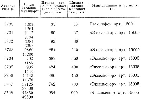 Таблица 47. Заправочные данные для выработки гипюра