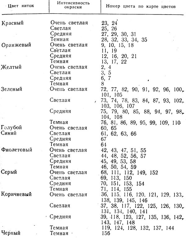 Таблица 16. Классификация цветов хлопчатобумажных вышивальных ниток по интенсивности окраски