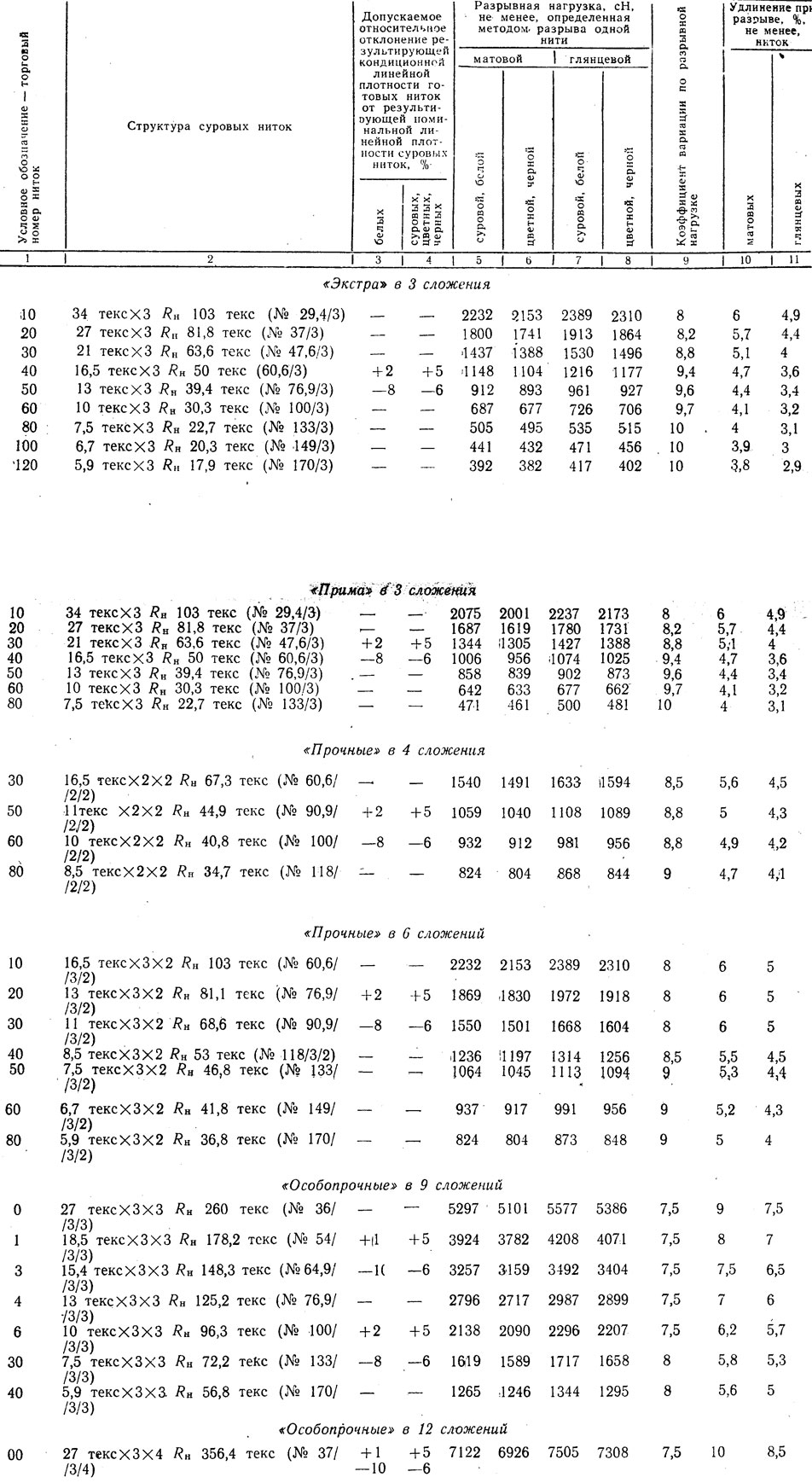 Таблица 17. Структура и показатели физико-механических свойств ниток