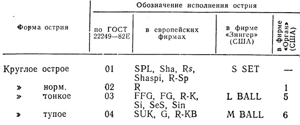 Таблица 21. Обозначения острия игл по стандарту СССР и в зарубежных фирмах