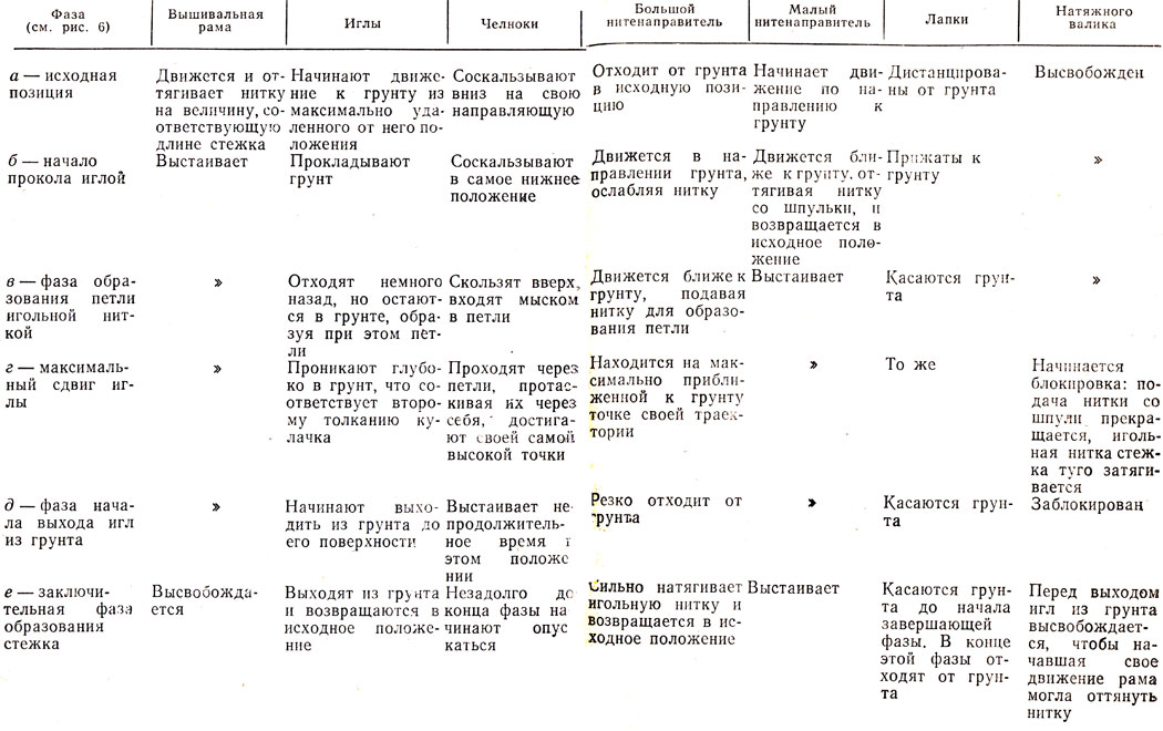Таблица 29. Фазы перемещения стежкообразующих органов