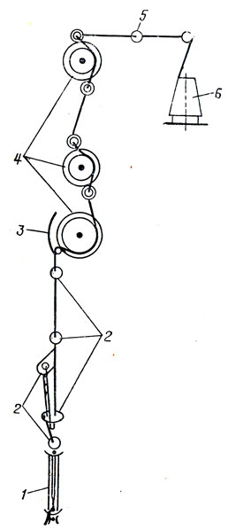 Рис. 39. Схема заправки ниток на вышивальной машине модели TMEF-612: 1 - игла; 2 - нитенаправители; 3 - компенсатор; 4 - регуляторы натяжения нитки; 5 - нитенаправитель; 6 - бобина