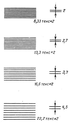 Рис. 47. Размер шага стежков в зависимости от линейной плотности игольных вышивальных ниток